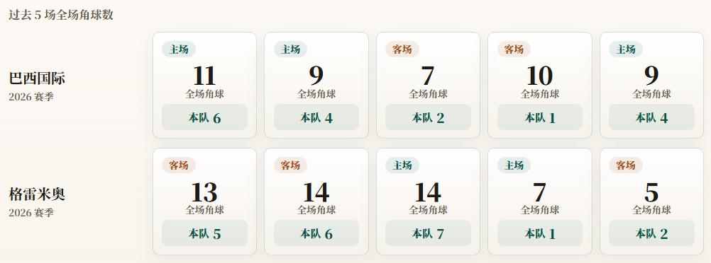 巴西杯角球统计：巴西国际场均3.4个，格雷米奥场均4.2个
