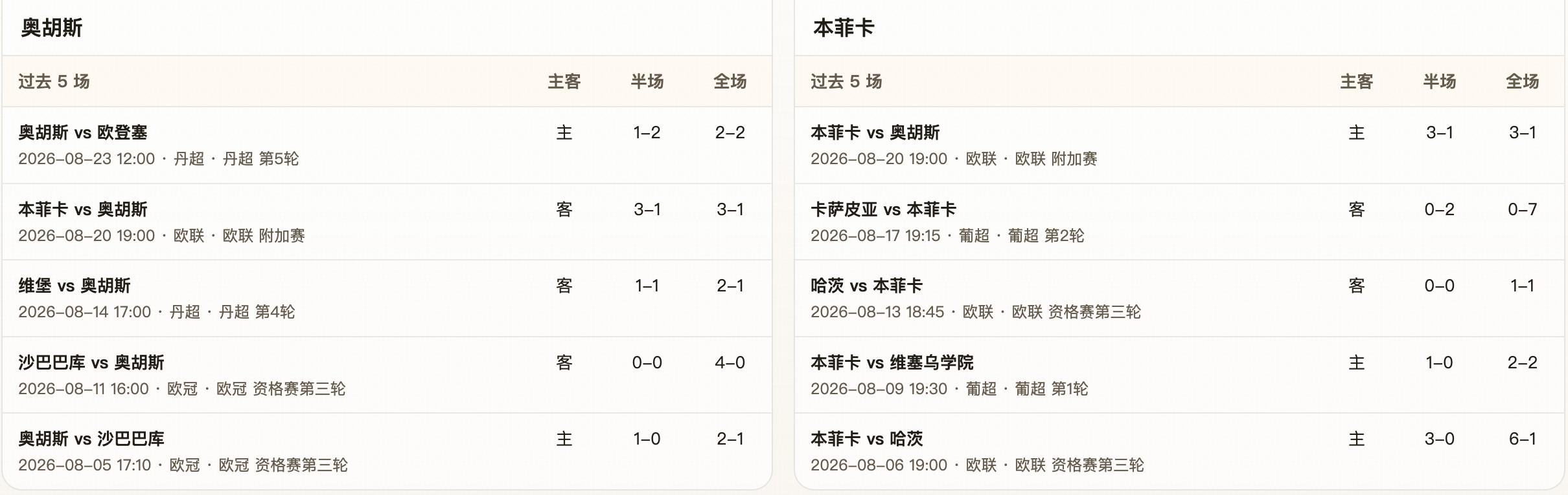 半全场分析：客场深度支持符合实力差距，本菲卡有望延续半场优势